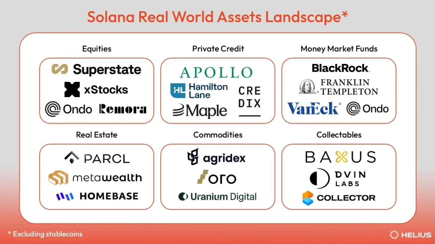 万字解析Solana链上RWA生态：从股票到房地产，代币化资产覆盖七大核心领域-区块周刊BlockWeeks