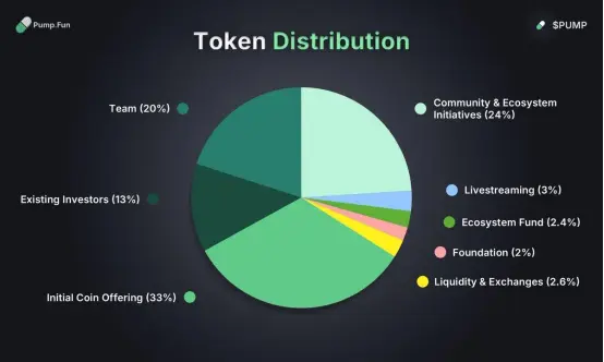 Pump.fun发币狂欢的背后：谁在撤退？谁在接盘？