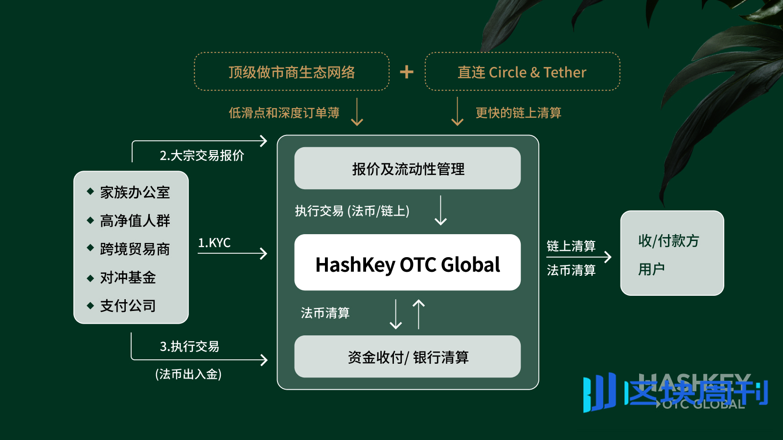 HashKey OTC Global 全解析：越简单，越难以复制的加密超级枢纽
