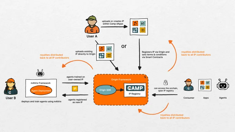 深度解析Camp Network：面向数据稀缺时代的 AI x IP 基础设施