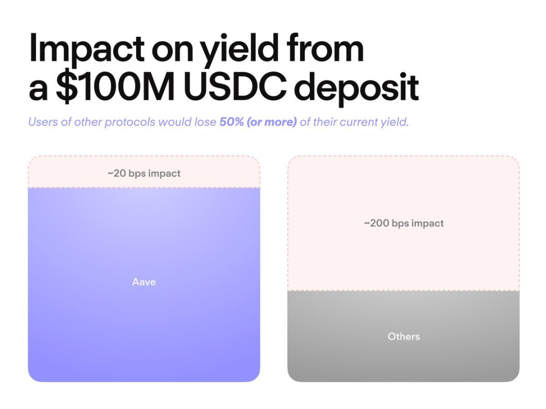 Aave 效应：DeFi 分发的终极范式