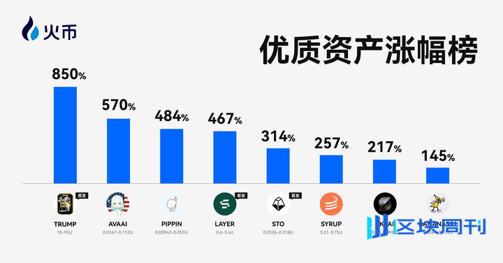 火币HTX发布2025上半年成绩单：用户破5000万、资沉破64亿、爆款资产最高涨幅850%，稳居全球头部交易所行列