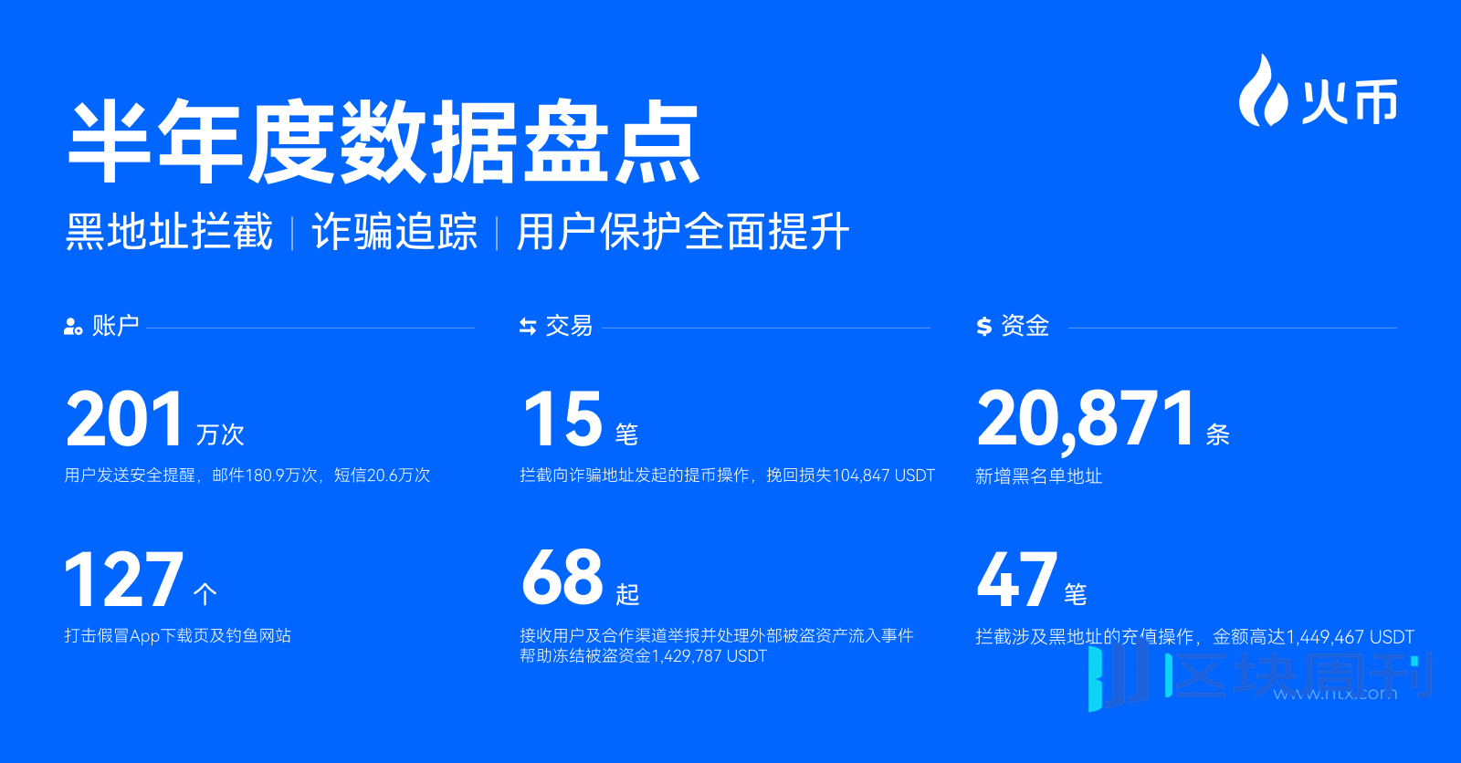 火币HTX发布2025上半年成绩单：用户破5000万、资沉破64亿、爆款资产最高涨幅850%，稳居全球头部交易所行列