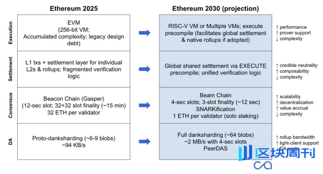 畅想以太坊 2030：Rollup 双轨并行的世界账本之路