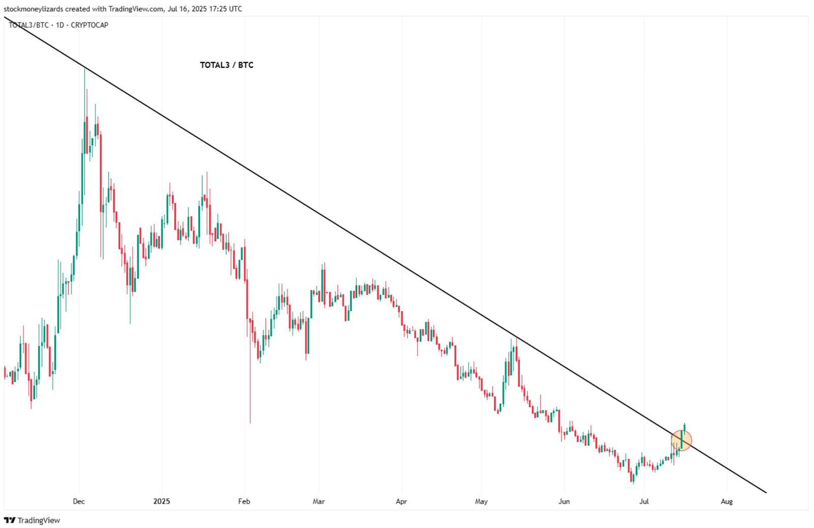 比特币主导地位跌至4个月低点，ETH、XRP纷纷创出新高，三张图表显示山寨季已到！ -区块周刊BlockWeeks