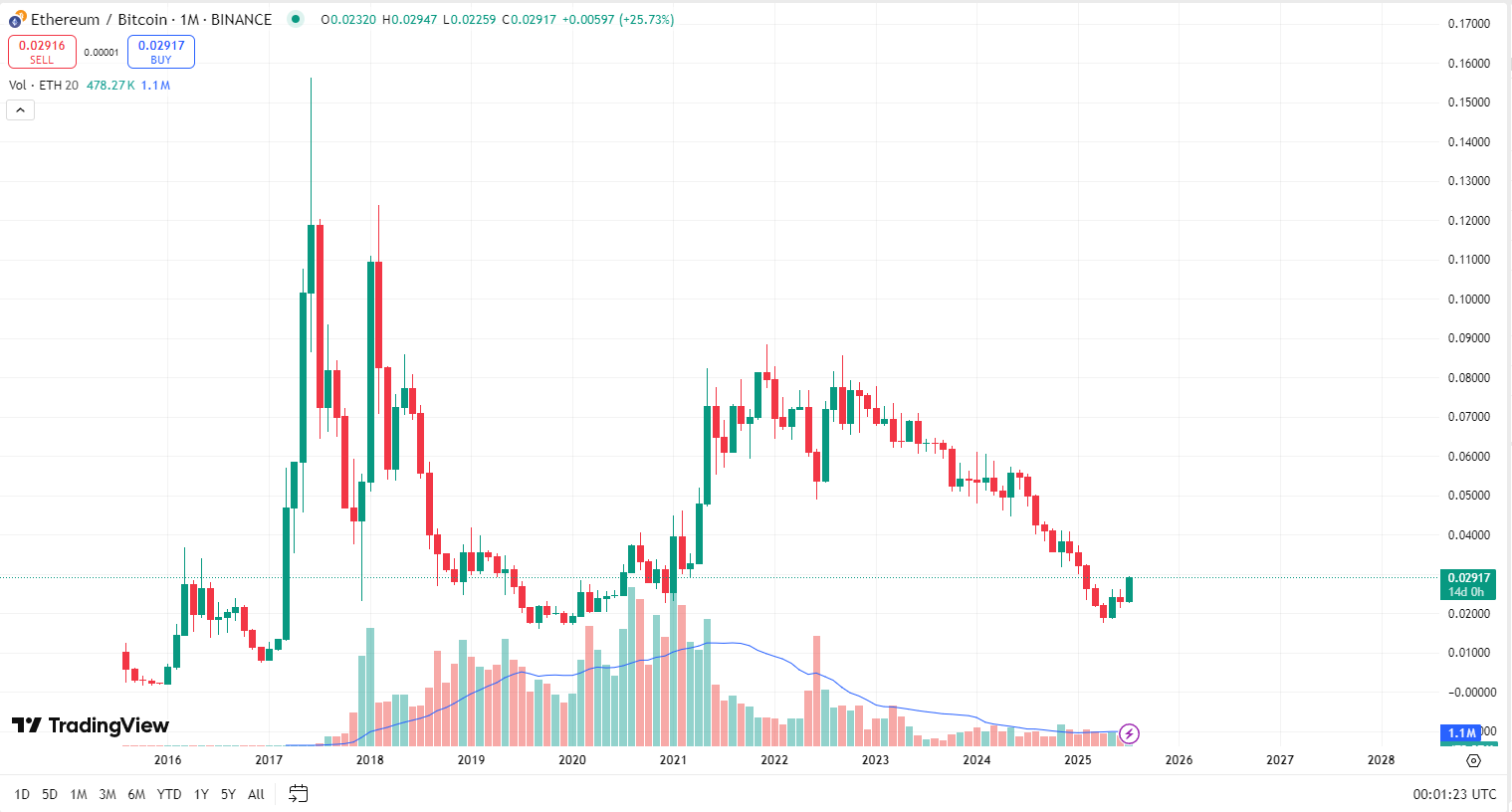 比特币主导地位跌至4个月低点，ETH、XRP纷纷创出新高，三张图表显示山寨季已到！ -区块周刊BlockWeeks