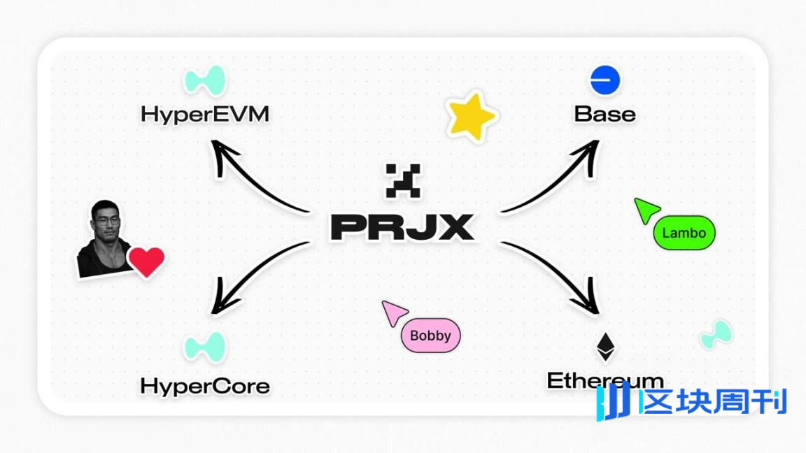 三日吸金四千万美元 ，「草根」背景的 Project X 能复刻 Hyperliquid 成长轨迹吗？