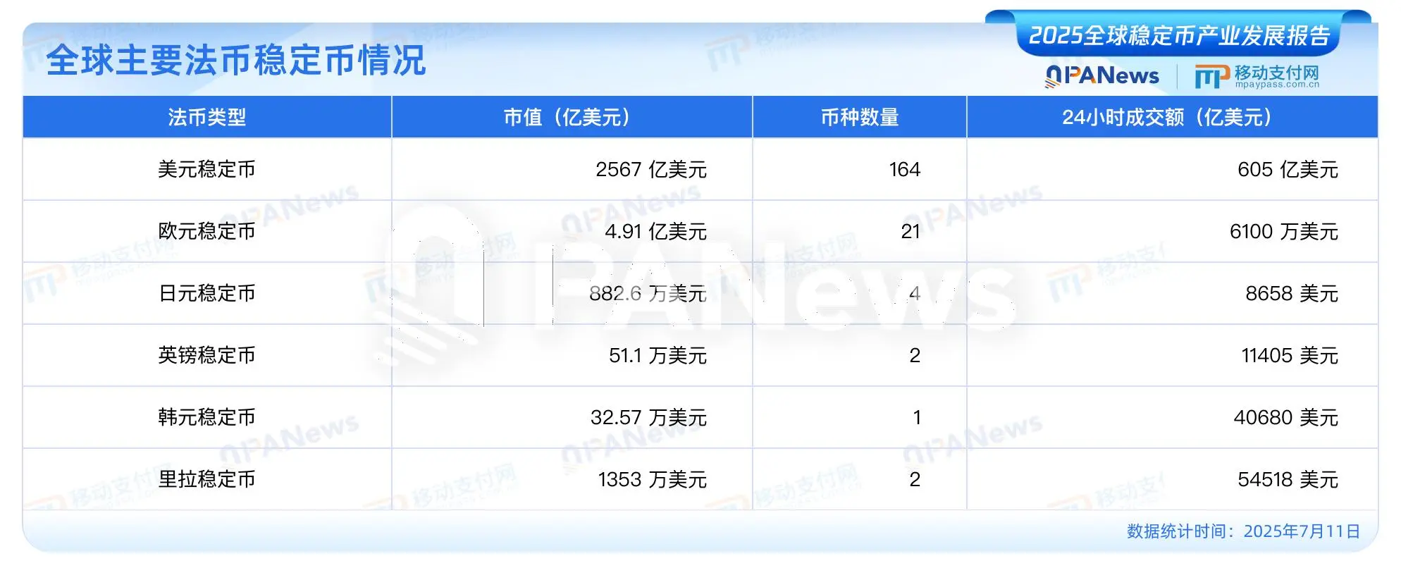 发布《2025全球稳定币产业发展报告》：美元稳定币占据99%市场，USDC有望2030年超越USDT -区块周刊BlockWeeks