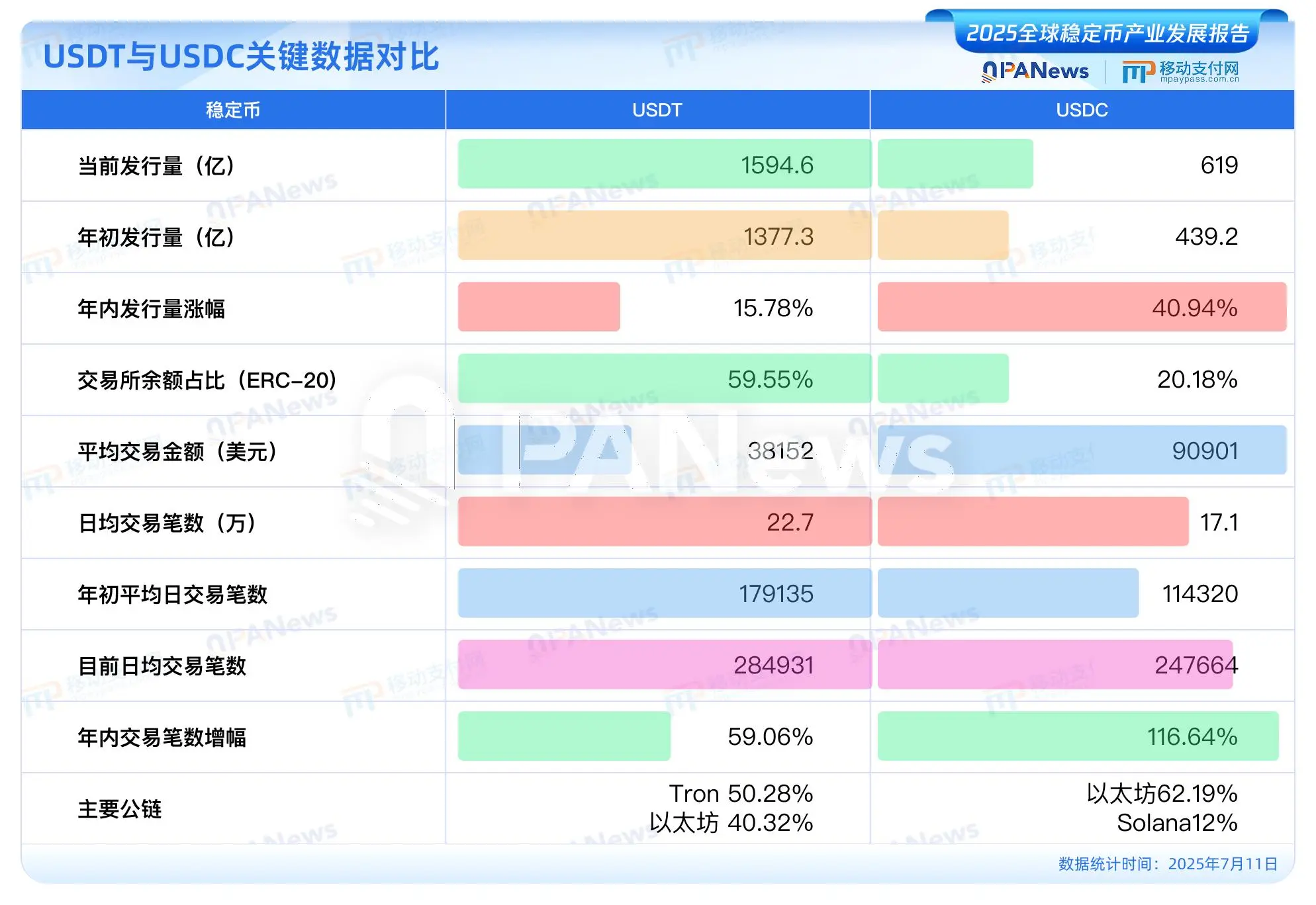 发布《2025全球稳定币产业发展报告》：美元稳定币占据99%市场，USDC有望2030年超越USDT -区块周刊BlockWeeks