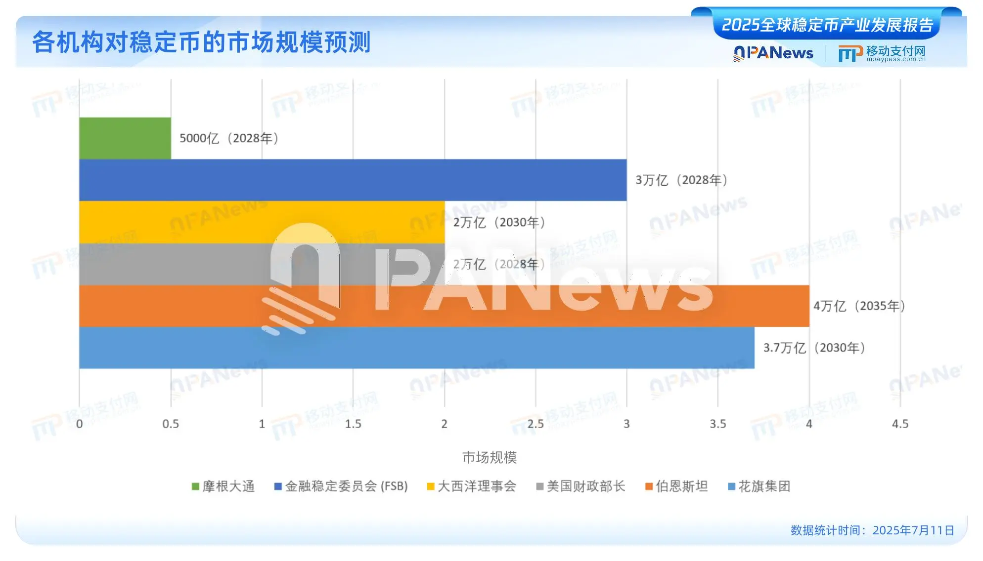 发布《2025全球稳定币产业发展报告》：美元稳定币占据99%市场，USDC有望2030年超越USDT