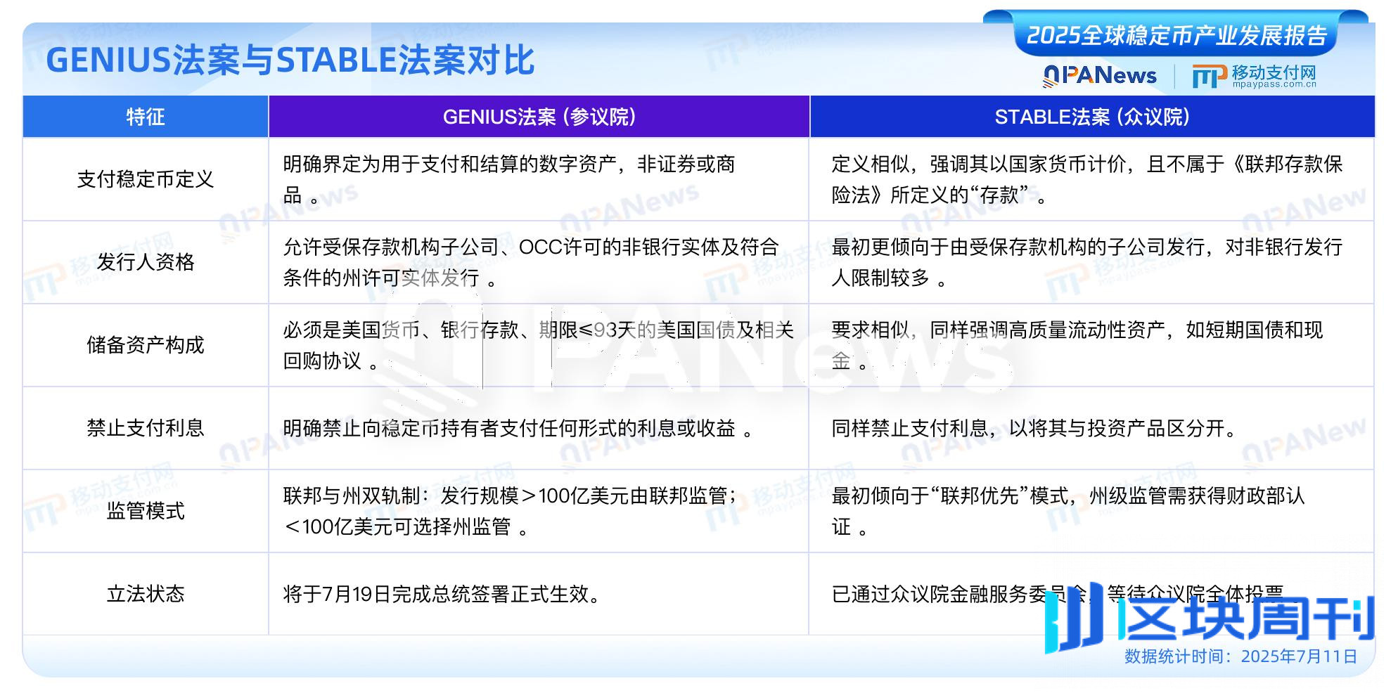 发布《2025全球稳定币产业发展报告》：美元稳定币占据99%市场，USDC有望2030年超越USDT