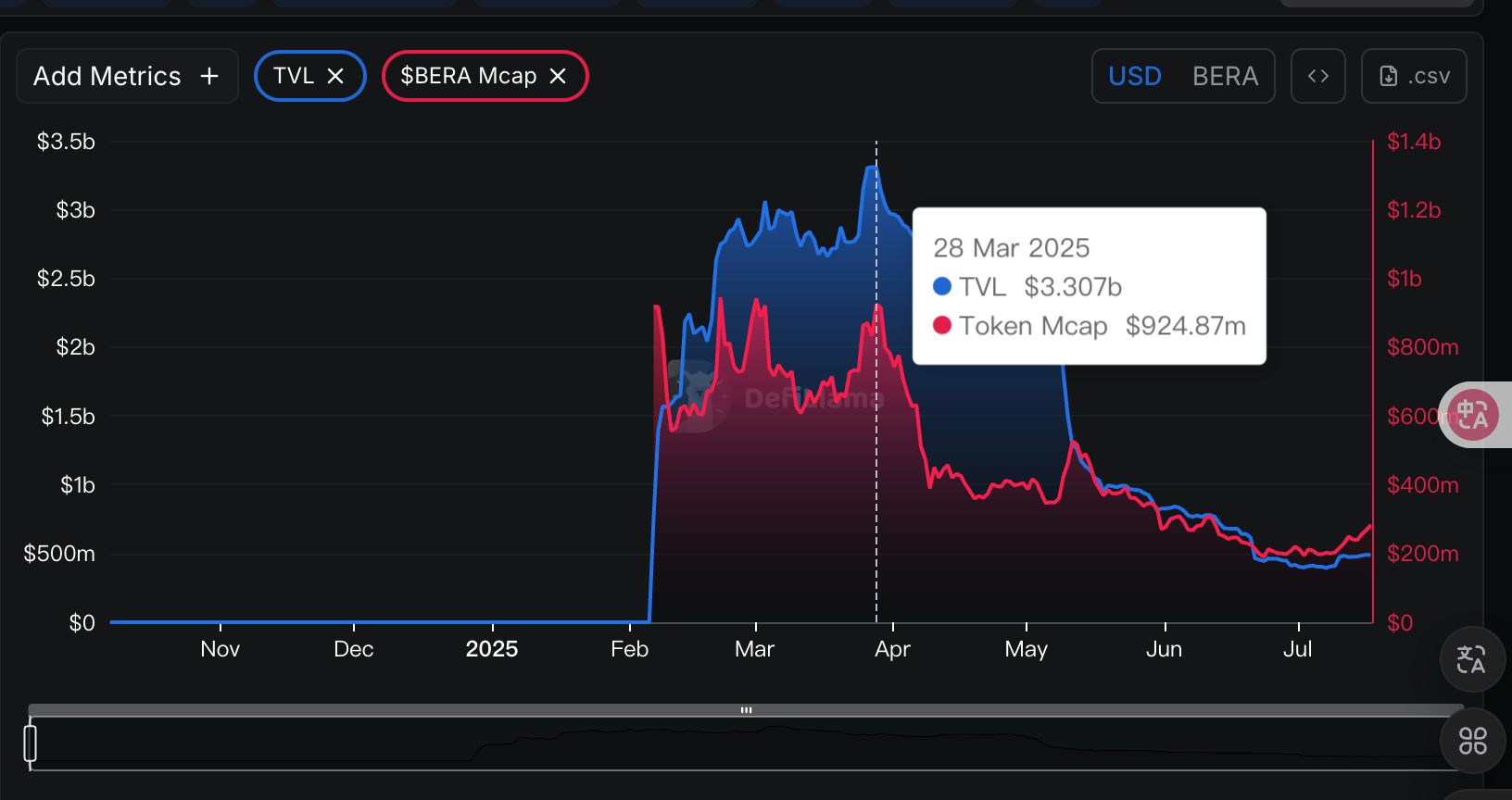 上涨 30%，Berachain V2 提案如何提升 $BERA 价值捕获？