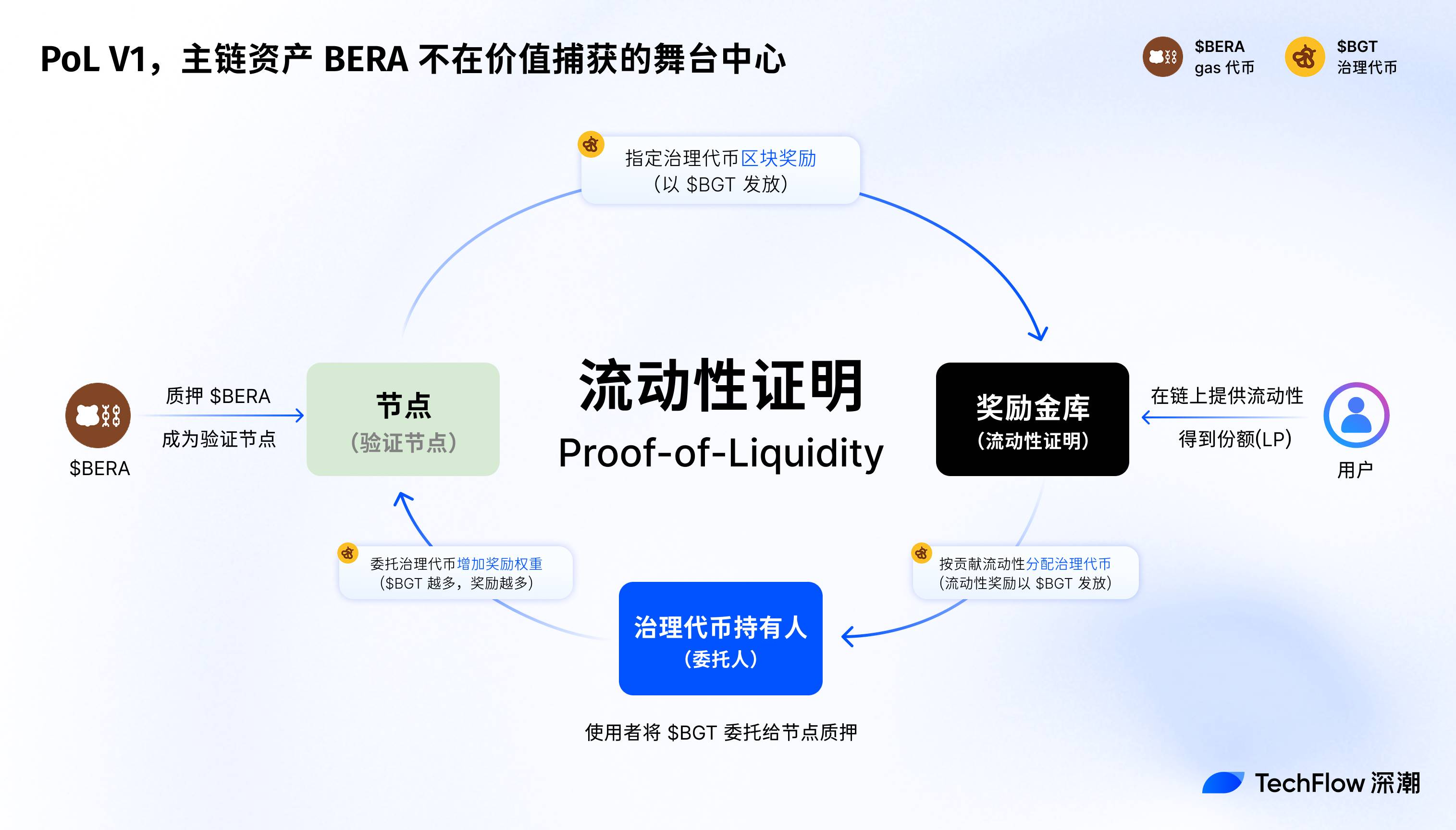 上涨 30%，Berachain V2 提案如何提升 $BERA 价值捕获？