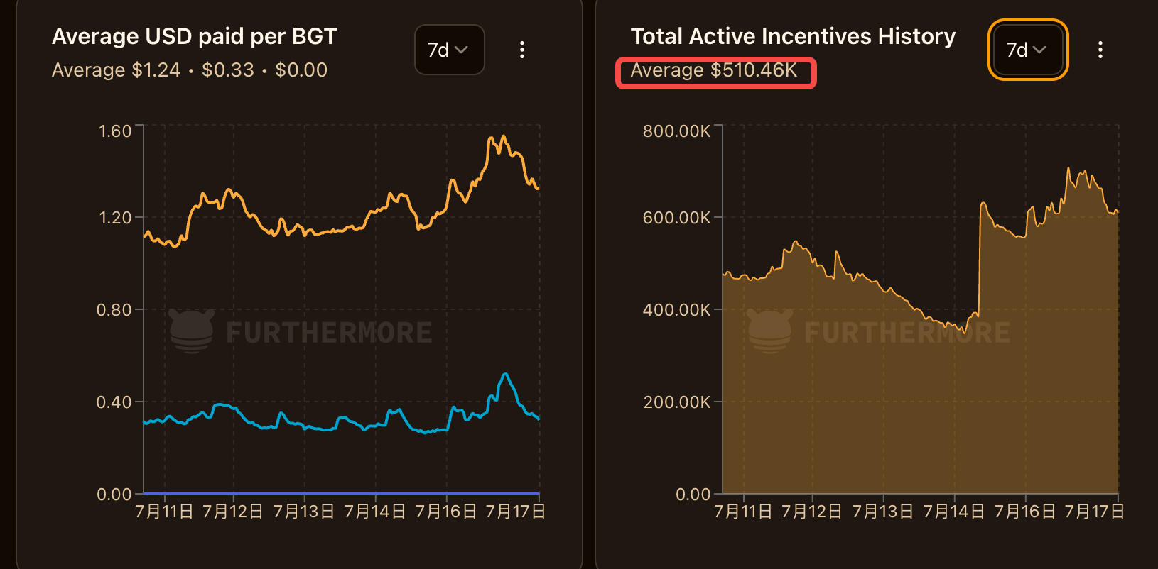 上涨 30%，Berachain V2 提案如何提升 $BERA 价值捕获？