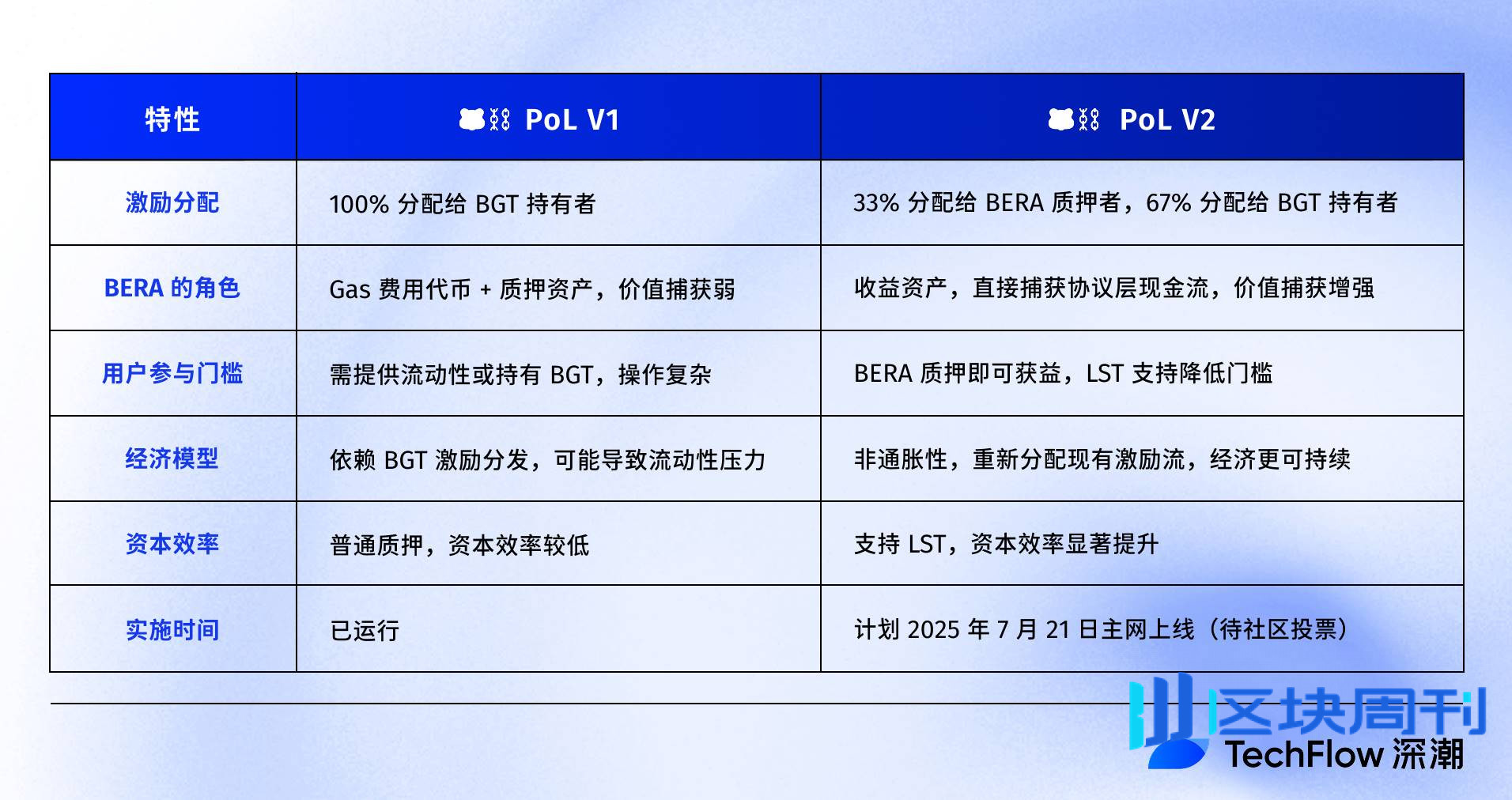 上涨 30%，Berachain V2 提案如何提升 $BERA 价值捕获？