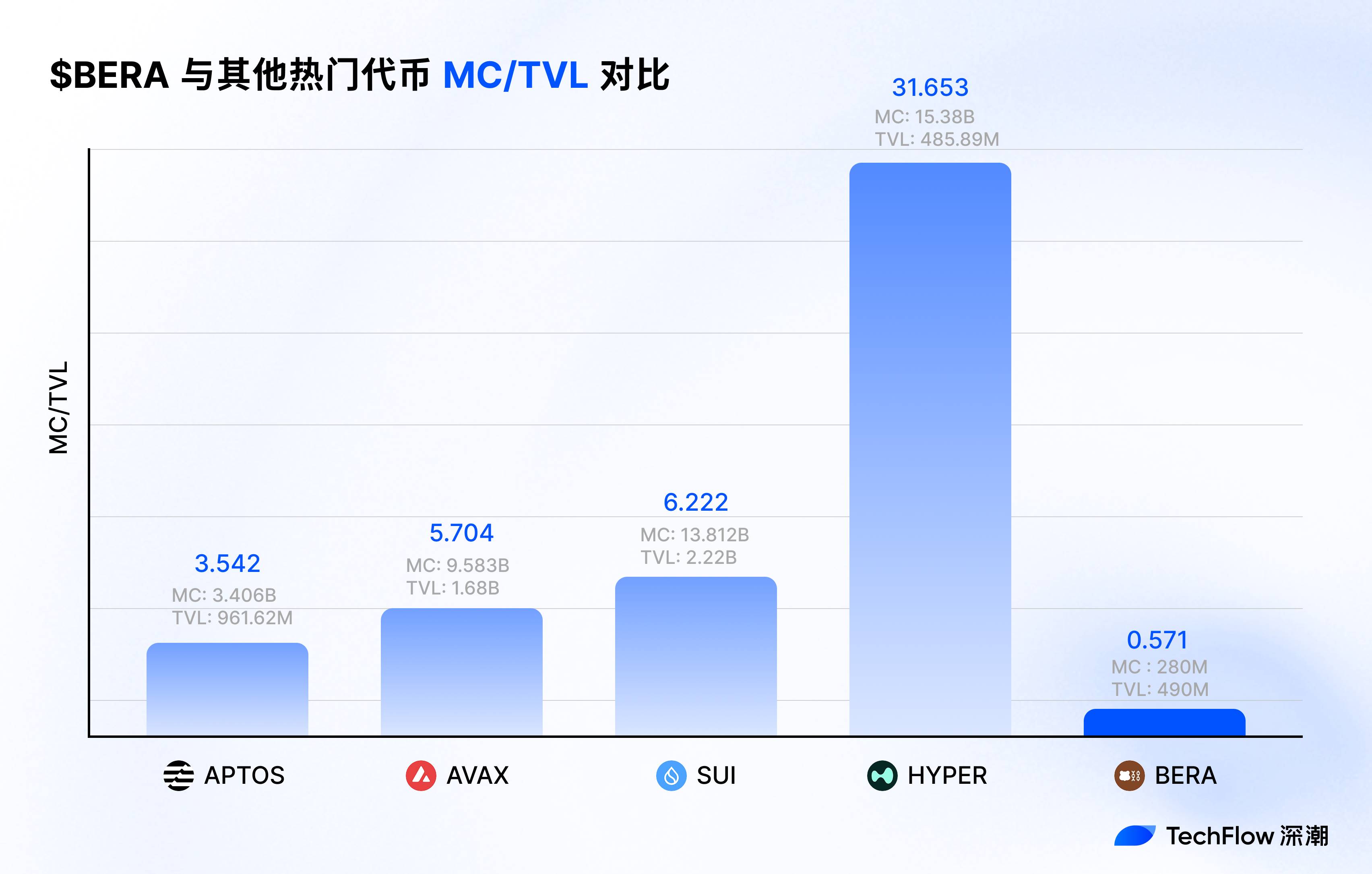 上涨 30%，Berachain V2 提案如何提升 $BERA 价值捕获？