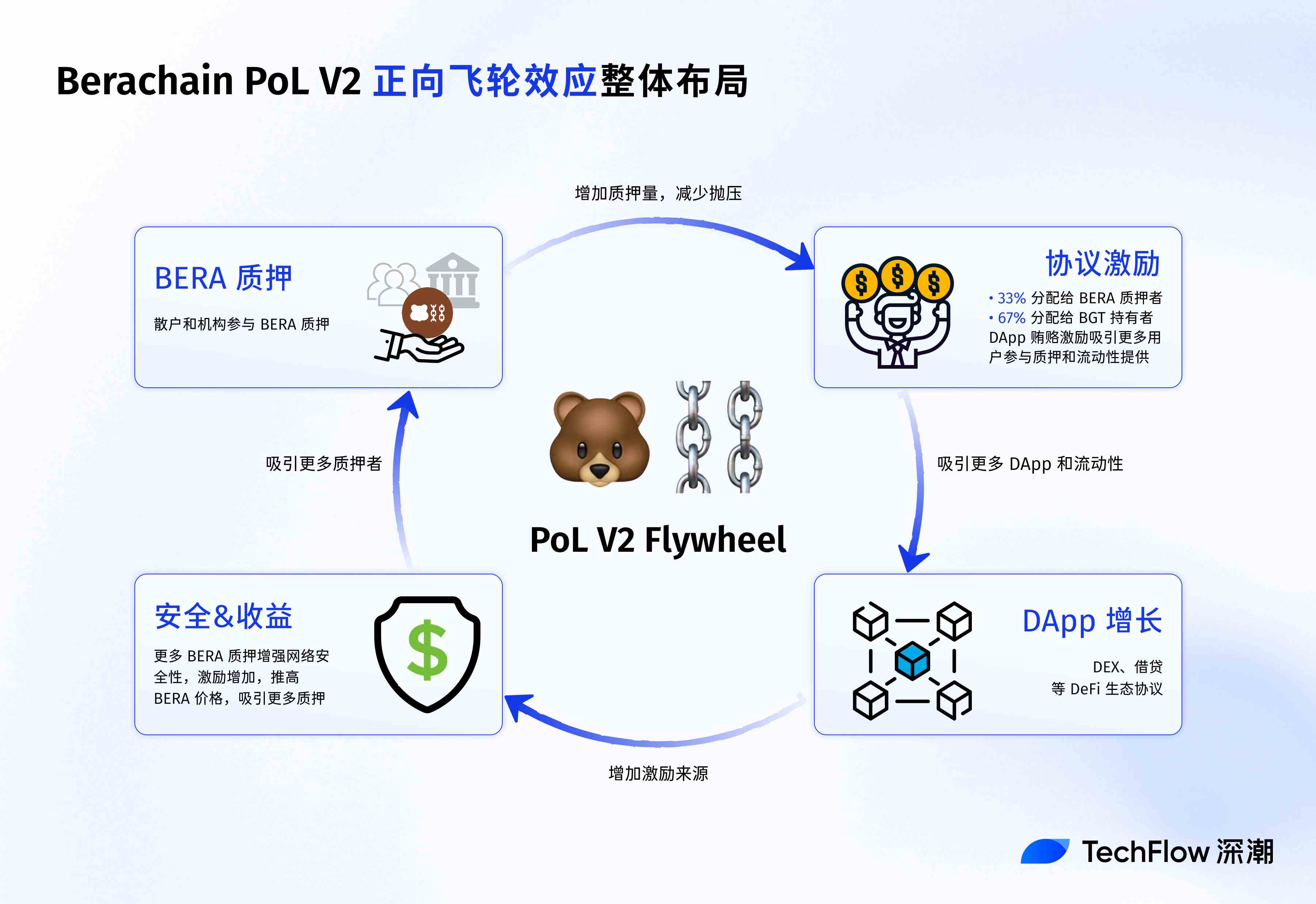 上涨 30%，Berachain V2 提案如何提升 $BERA 价值捕获？