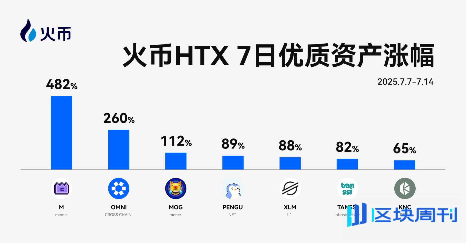 火币HTX上新资产一周回顾（7.7-7.14）：比特币突破12万美元，火币HTX新币再掀财富效应