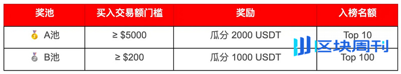 操作教程｜Binance Alpha“一鱼两吃”指南：交易赚Alpha积分 + 瓜分 3000 USDT