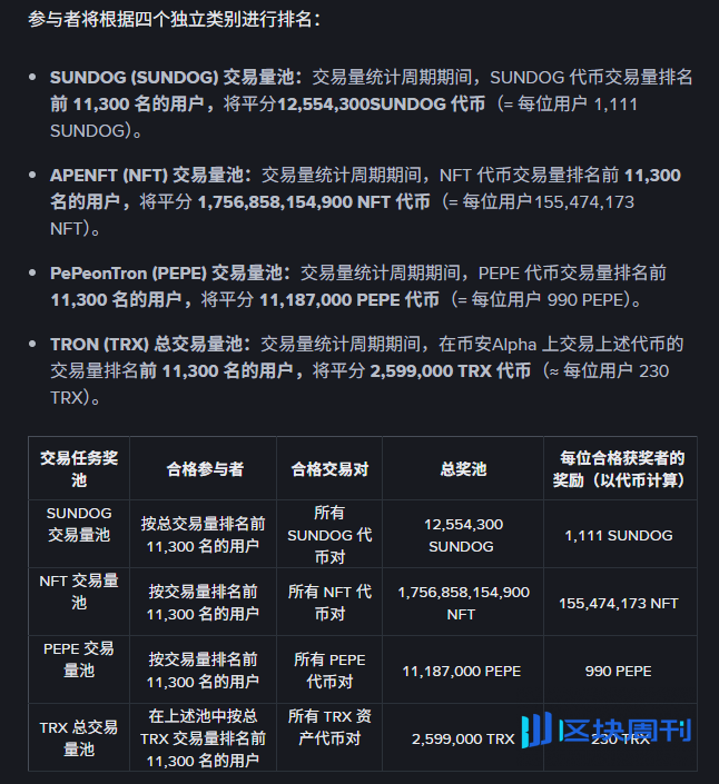 币安 Alpha 上线波场 TRON 链上交易大赛，400 万美元奖励激活波场 TRON 生态流动性引擎