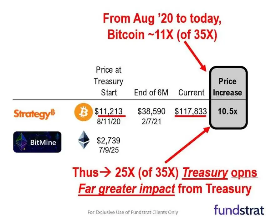 Tom Lee：加密公司股价上涨，到底是币价上涨还是储备战略的功劳？