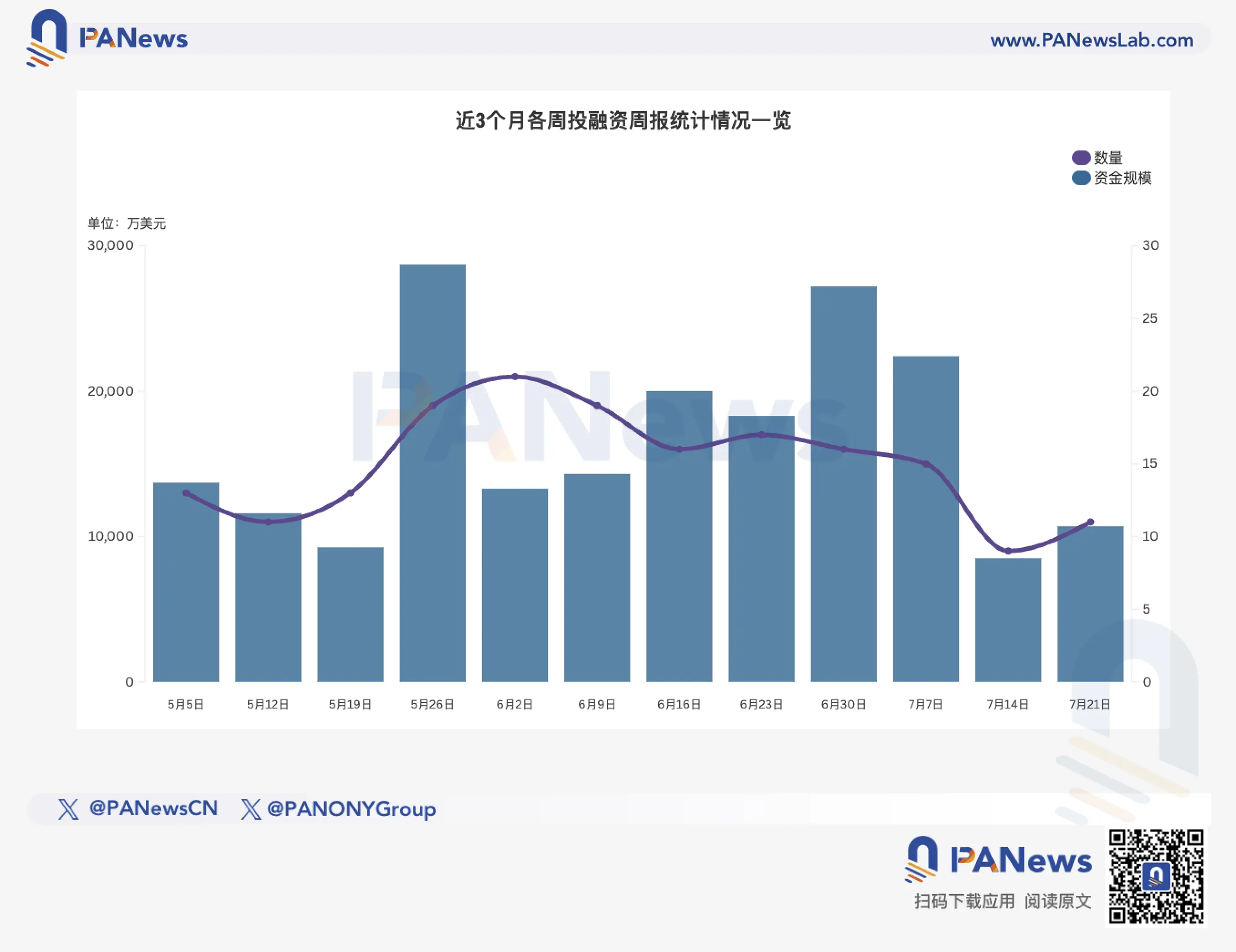 融资周报 | 公开融资事件11起，代币化货币市场基金平台Spiko完成2200万美元A轮融资，Index Ventures领投