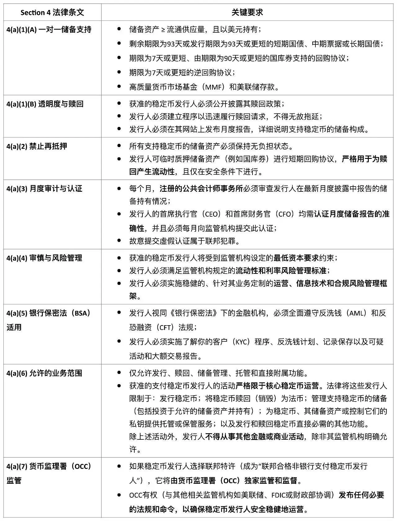 稳定币监管与《GENIUS法案》：形式化验证的必要性
