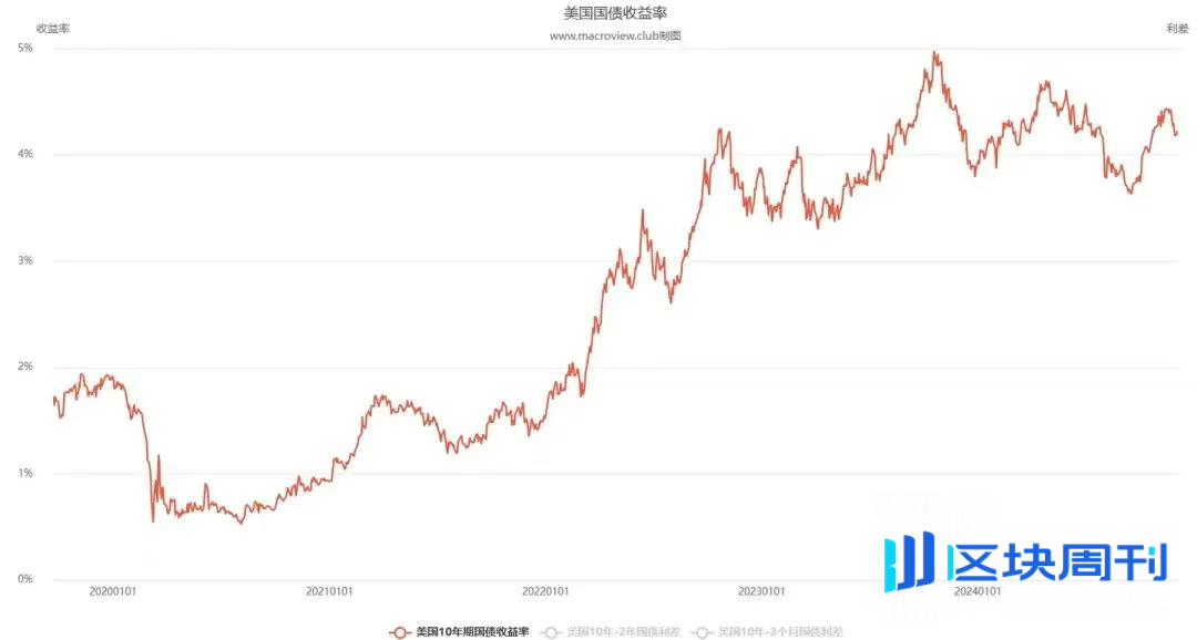 加密经济三重奏终乐章：利率