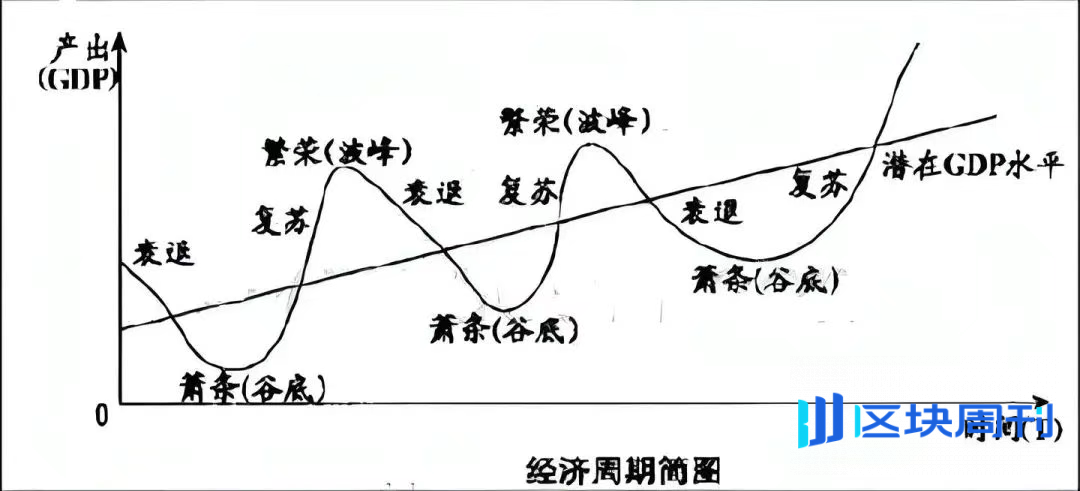 加密经济三重奏终乐章：利率