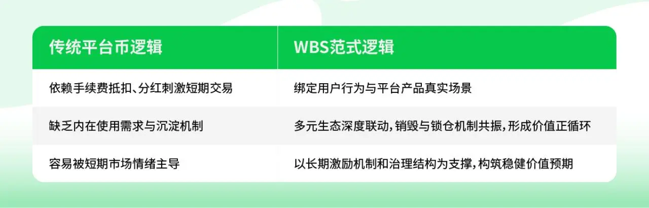 WBS强势上涨300%，背后的平台币范式重构正在发生
