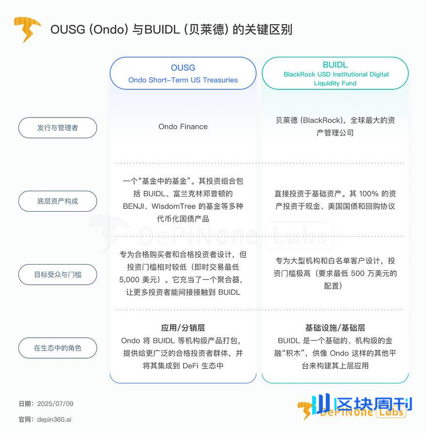 深度研报｜Ondo Finance：“华尔街 2.0”如何实现？
