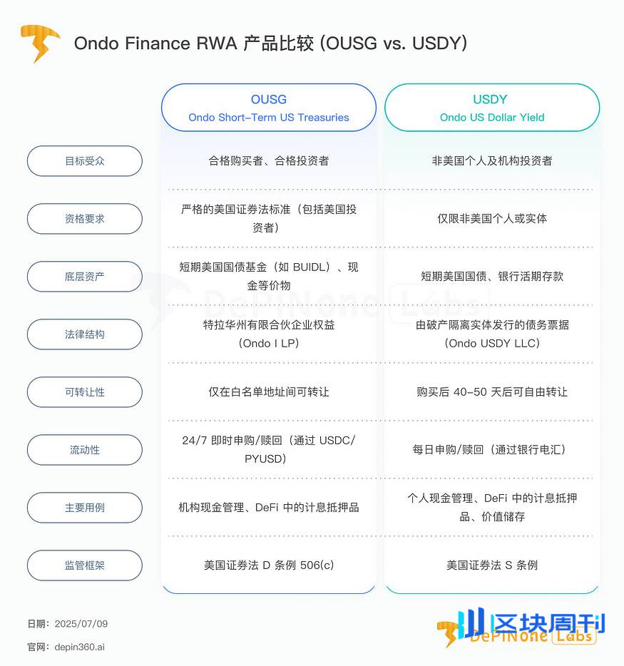 深度研报｜Ondo Finance：“华尔街 2.0”如何实现？