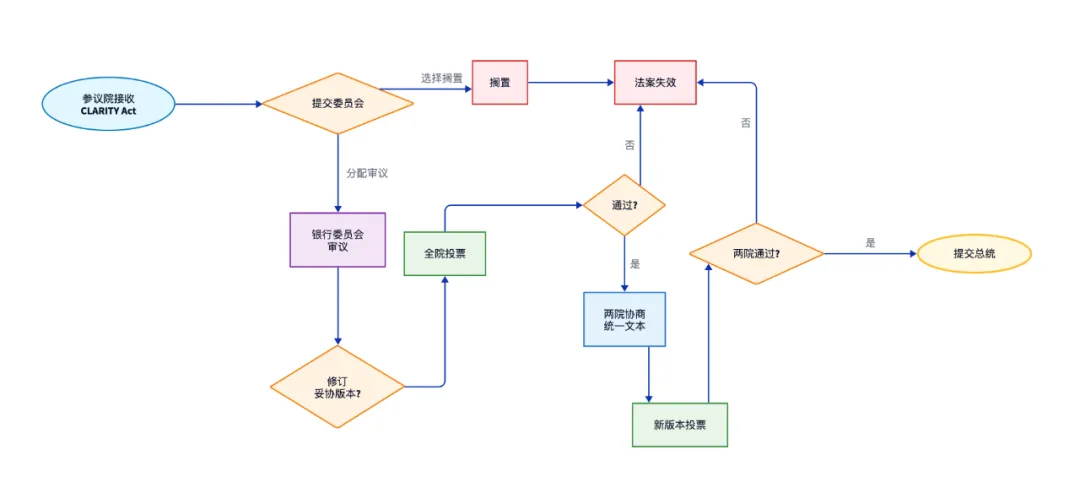 天才法案之后，清晰法案应该关注什么