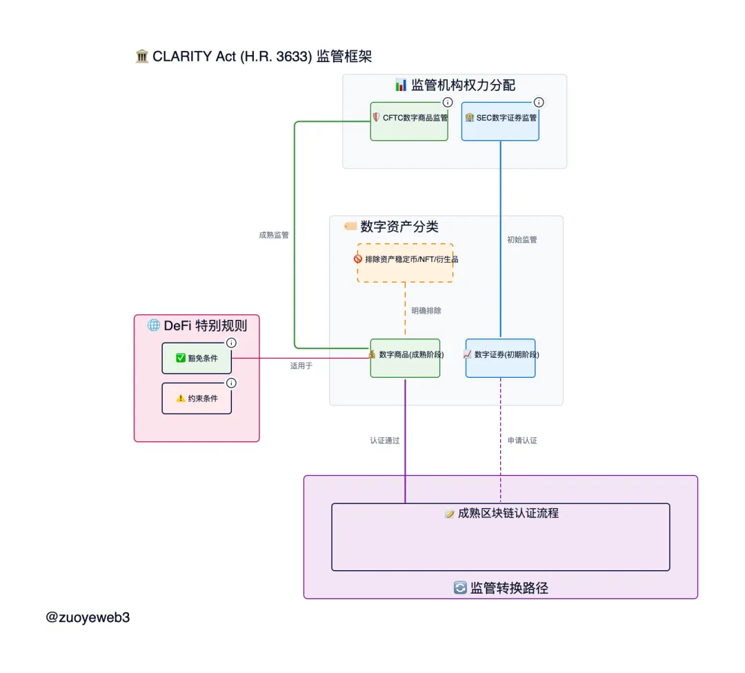 天才法案之后，清晰法案应该关注什么