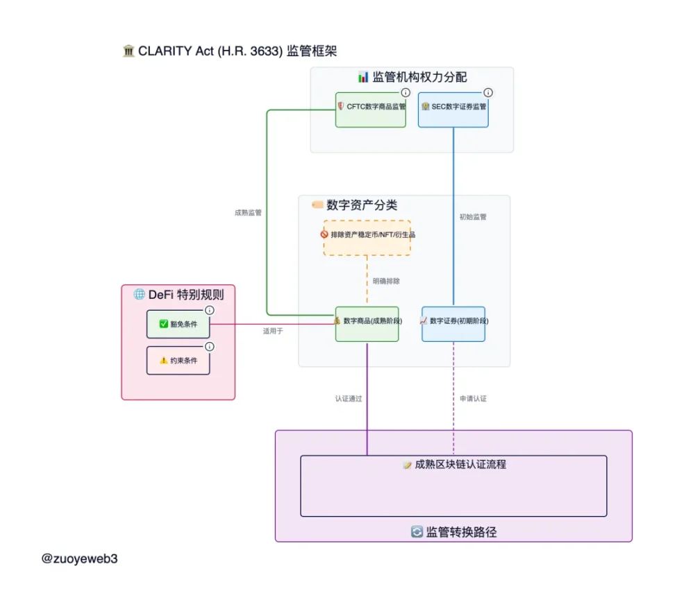 天才法案之后，CLARITY法案如何定义加密新秩序？