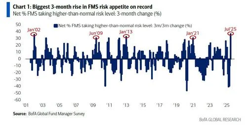 美国银行（BofA）、科技巨头、债券市场