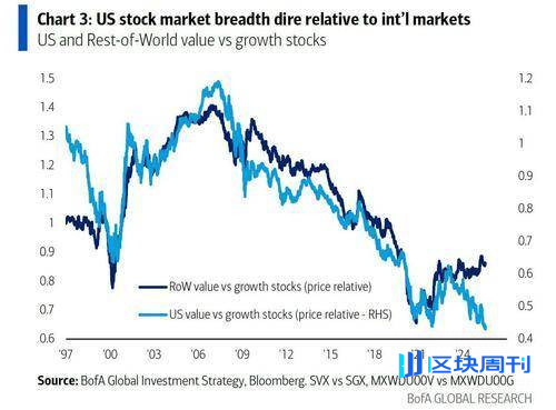 美国银行（BofA）、科技巨头、债券市场