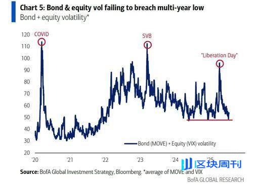 美国银行（BofA）、科技巨头、债券市场
