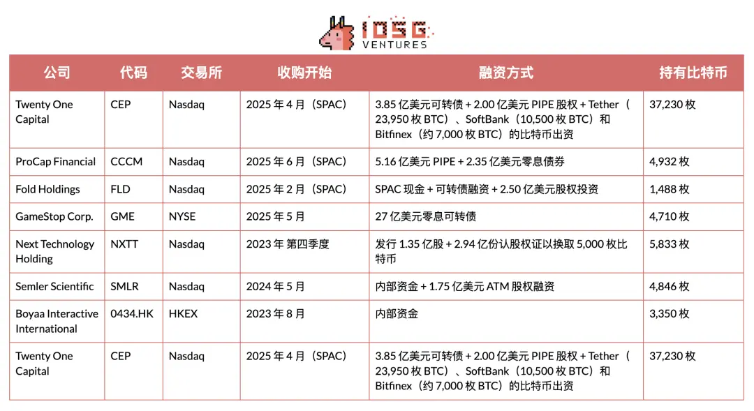 IOSG：SBET币股们是创新叙事还是以太坊杠杆？