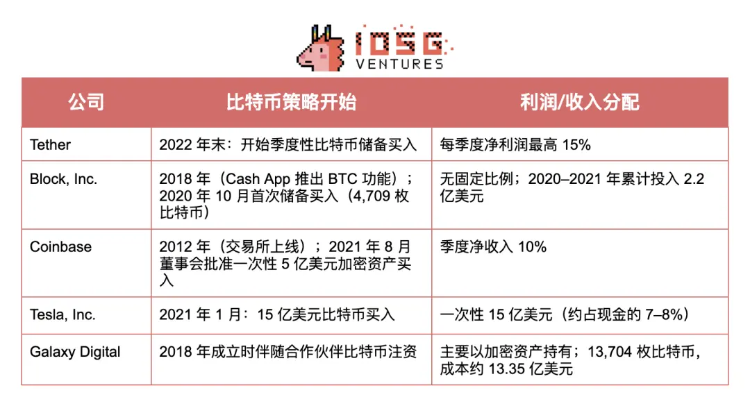 IOSG：SBET币股们是创新叙事还是以太坊杠杆？