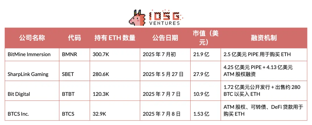 IOSG：SBET币股们是创新叙事还是以太坊杠杆？