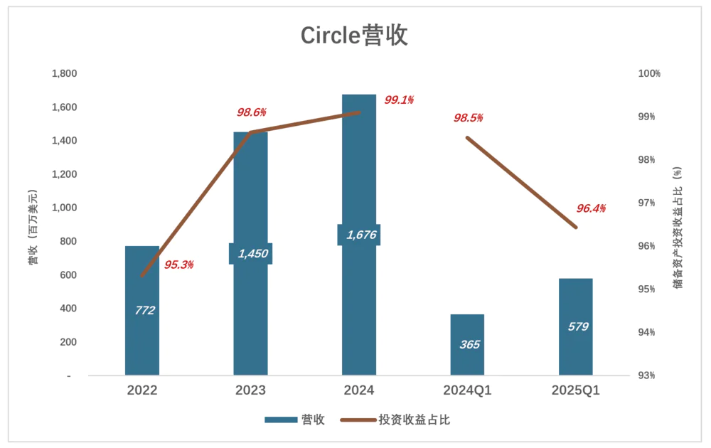 稳定币“第一股”不稳定