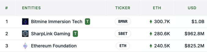 加密储备公司狂热背后：突破 ETF 局限，吸引机构入场