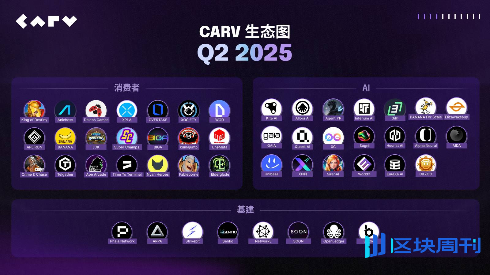 CARV 推进 AI Beings 路线图: 举办全球黑客松并达成 12+ 项生态合作
