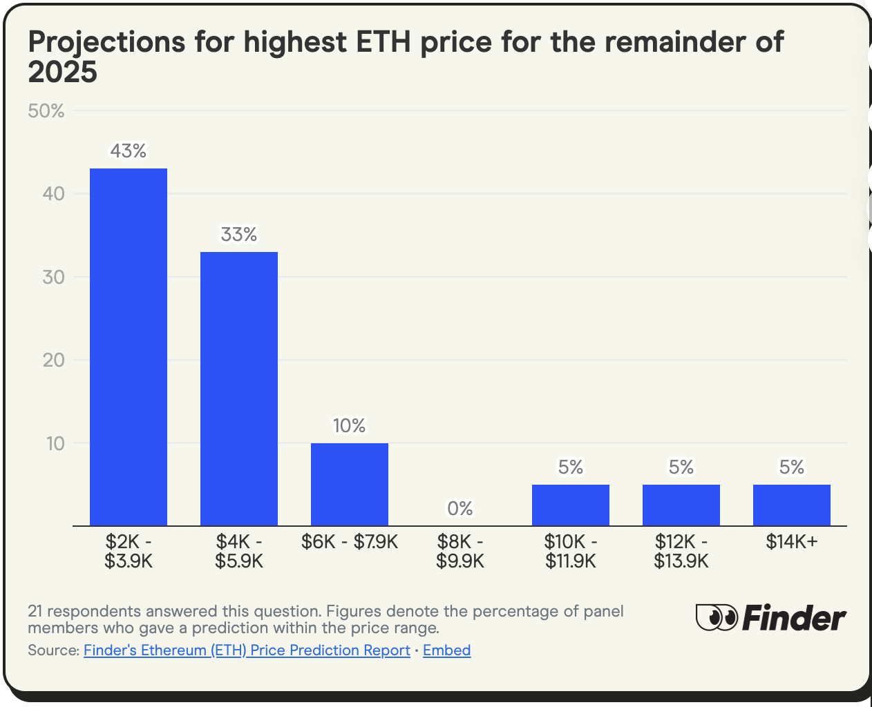 找 24 位行业大咖聊了聊，他们预测 ETH 年底将达到 4300 美元
