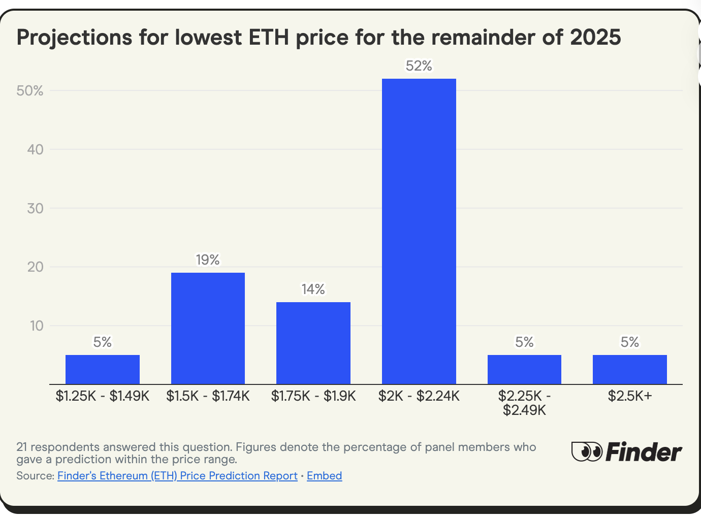 找 24 位行业大咖聊了聊，他们预测 ETH 年底将达到 4300 美元
