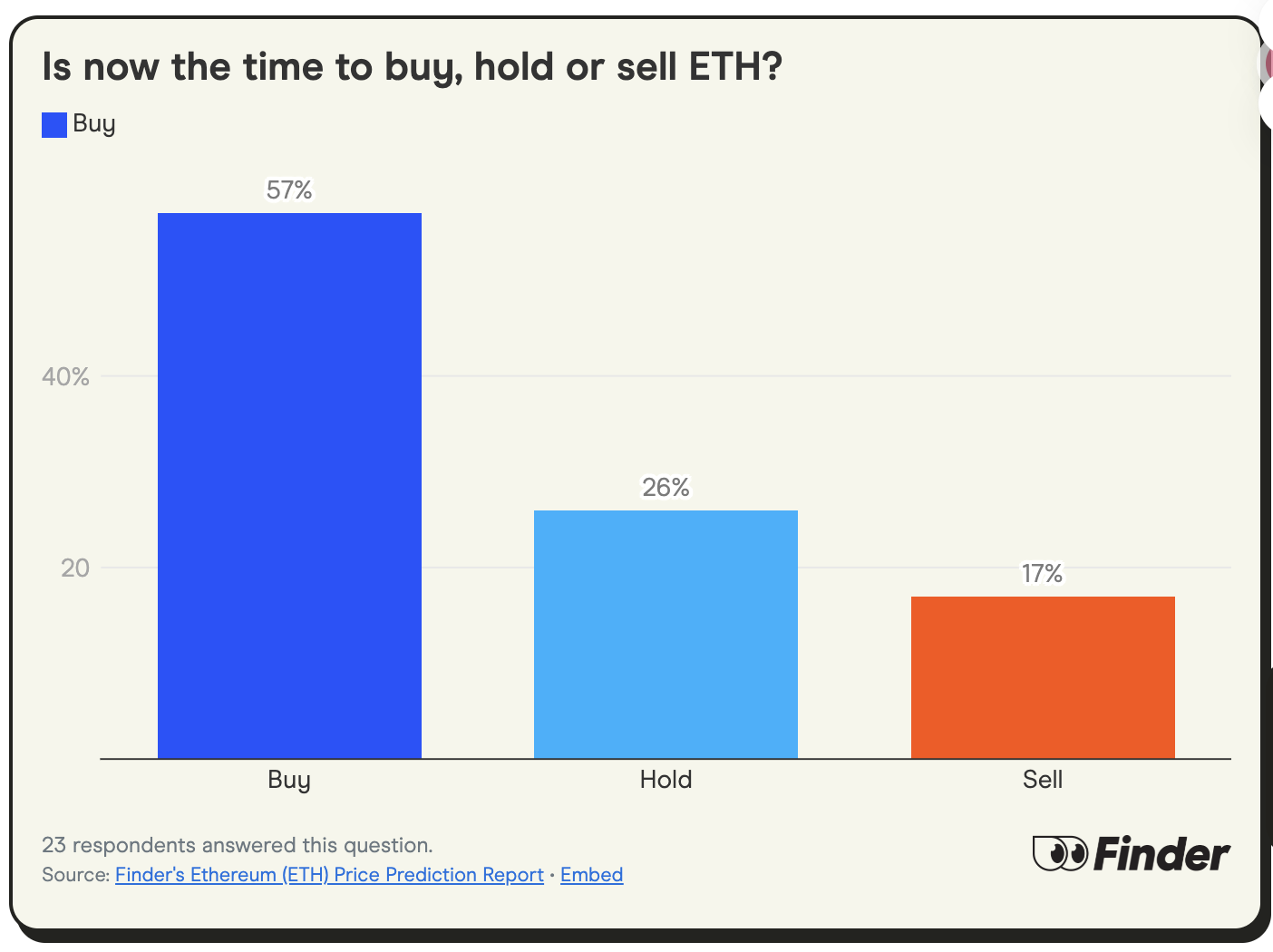 找 24 位行业大咖聊了聊，他们预测 ETH 年底将达到 4300 美元