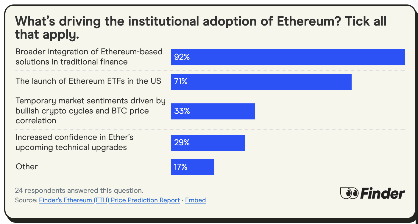 找 24 位行业大咖聊了聊，他们预测 ETH 年底将达到 4300 美元