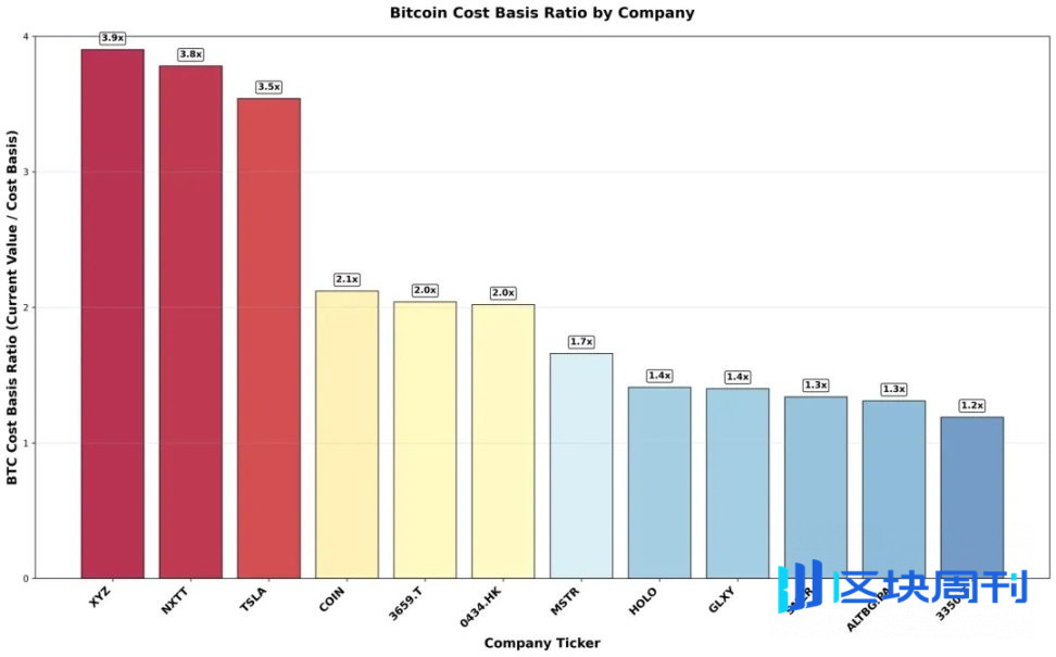 IOSG：币股大作战，SBET 和 BTCM 们是创新还是泡沫？