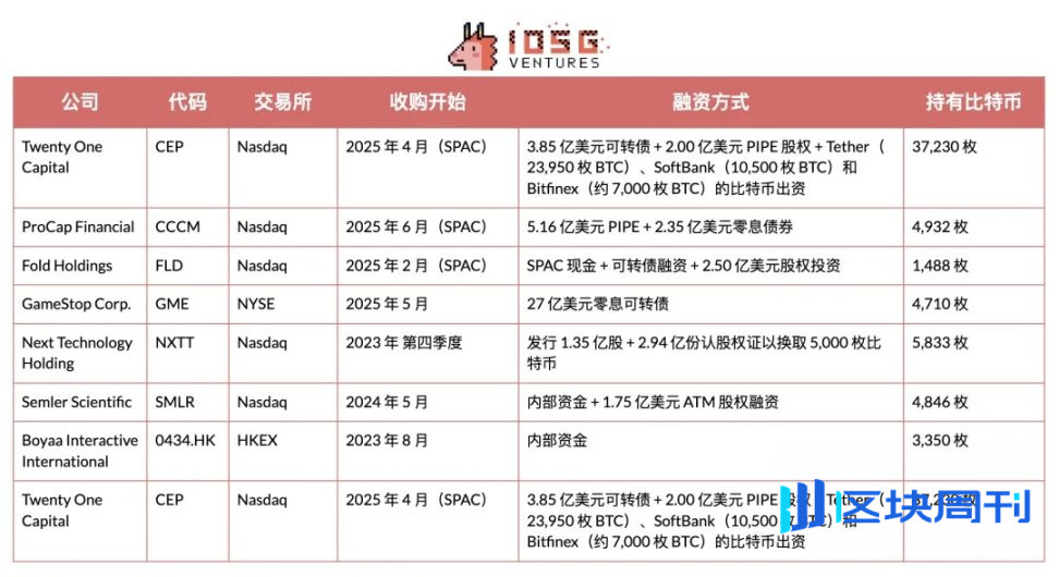 IOSG：币股大作战，SBET 和 BTCM 们是创新还是泡沫？